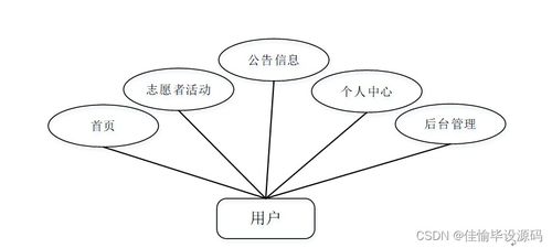 JSP與SSM框架下的計算機畢業設計——社區志愿者服務系統